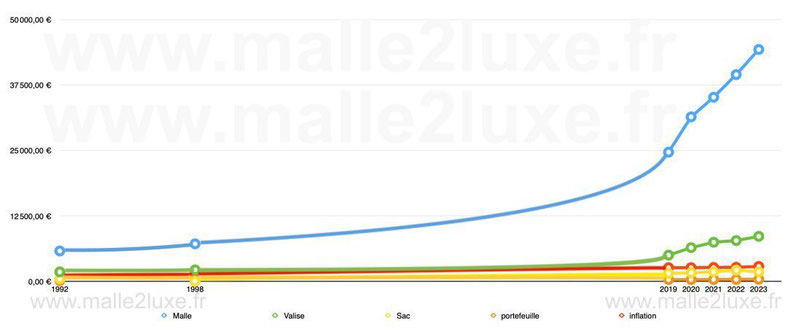 graphique évolution des prix du neuf chez Louis Vuitton entre 1992 et 2019 malle sac valise