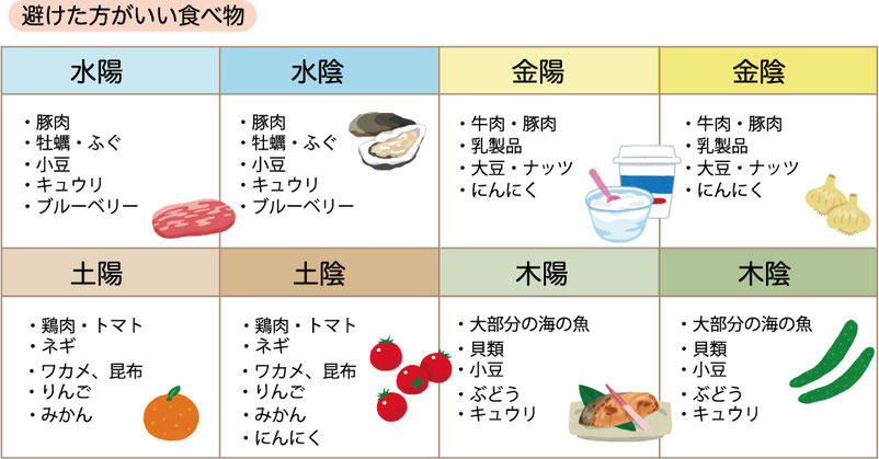 八体質における体質に合う食べ物、合わない食べ物