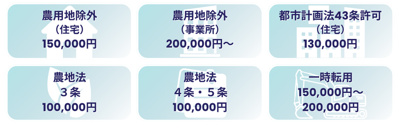 各手続きのサービス内容と料金の目安をまとめた一覧図。 農地法3条・4条・5条の申請（100,000円）をはじめ、住宅や事業所向けの農用地除外、都市計画法43条許可、一時転用など、各ケースごとの具体的な金額設定をアイコン付きで分かりやすく紹介。