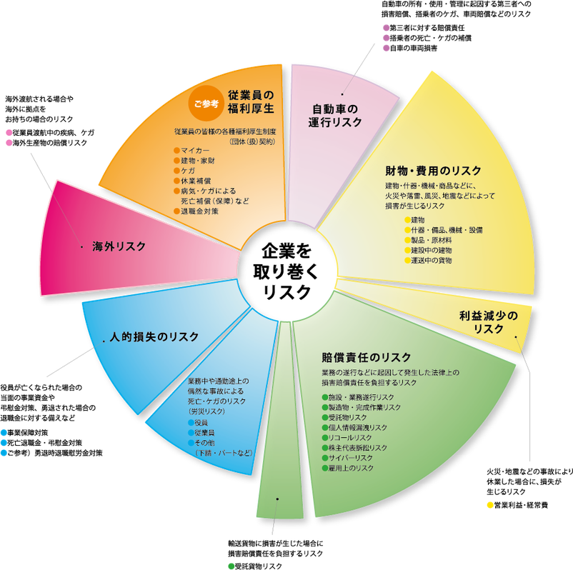 企業を取り巻くリスクの図（自動車、財産・費用、利益・取引信用・火災地震、賠償責任、受託貨物、労災、人的損失、海外リスク、従業員の福利厚生）