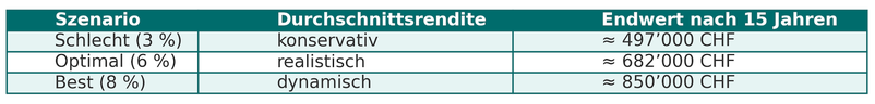 Tabelle: Depotentwicklung bei unterschiedlichen Szenarien über 15 Jahre mit Qualitätsaktien