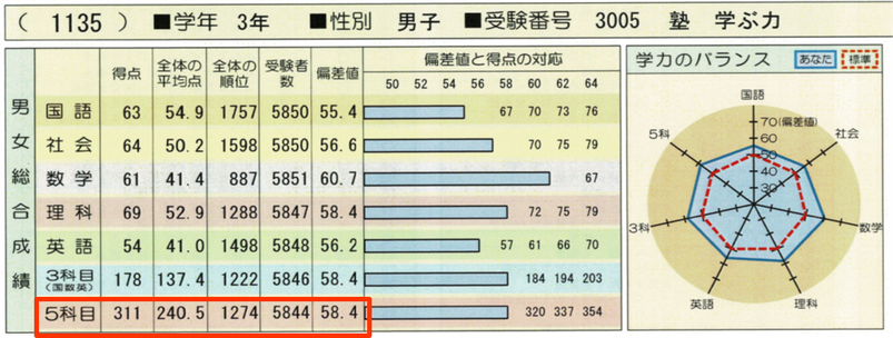 ５教科偏差値58.4！