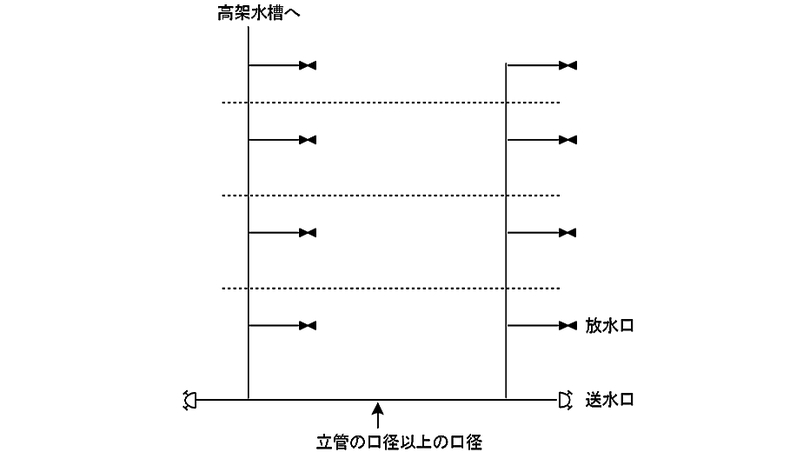 立管の数が２以上となる場合　連結送水管