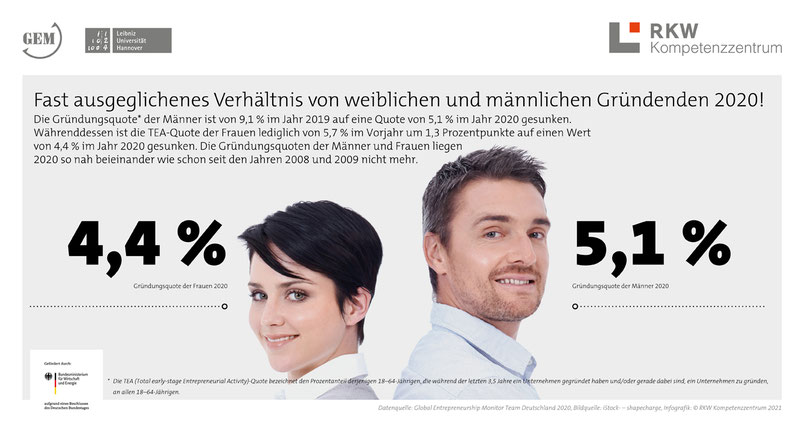 Grafik zum Verhältnis von weiblichen und männlichen Gründenden 2020