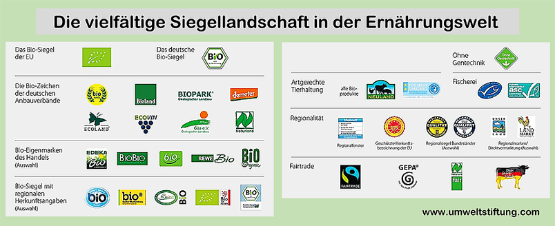 Übersicht zu den Biosiegeln in der Ernährungswelt