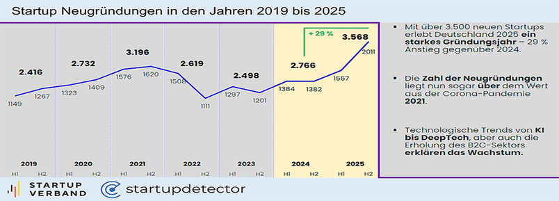 Entwicklung der Gründungen in den Jahren 2019 bis 2025 