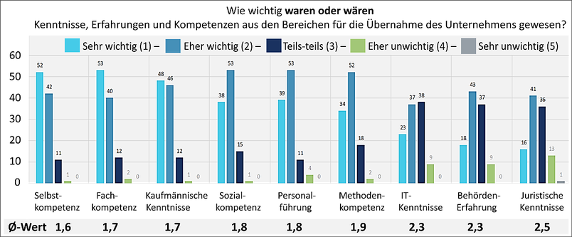 Bedeutung von Kompetenzen bei der Übernahme von Unternehmen (Grafik: FOM/Bürgschaftsbank NRW)