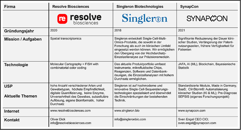 Mitgliedsunternehmen im Verband BioRiver - Life Science im Rheinland (Quelle: BioRiver) 
