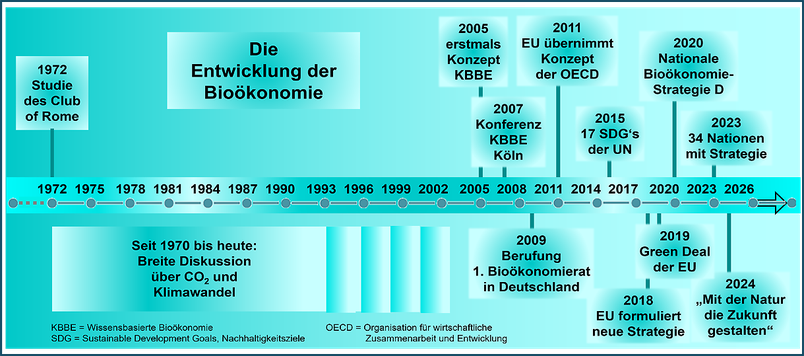 Zeitstrahl der Bioökonomie von 1972 bis heute 