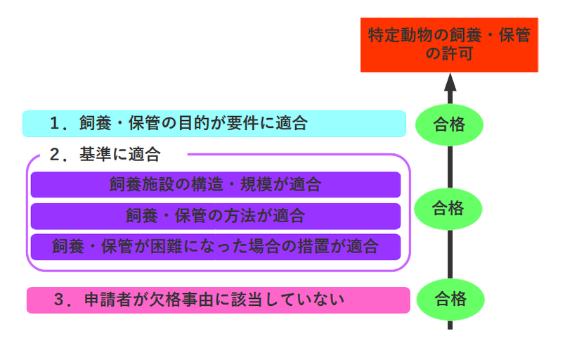 特定動物の飼養・保管の許可のイメージ（飼養・保管の目的が要件に適合し、飼養施設の構造・規模や飼養・保管の方法が基準に適合し、さらに申請者が欠格事由に該当しなければ許可される。）