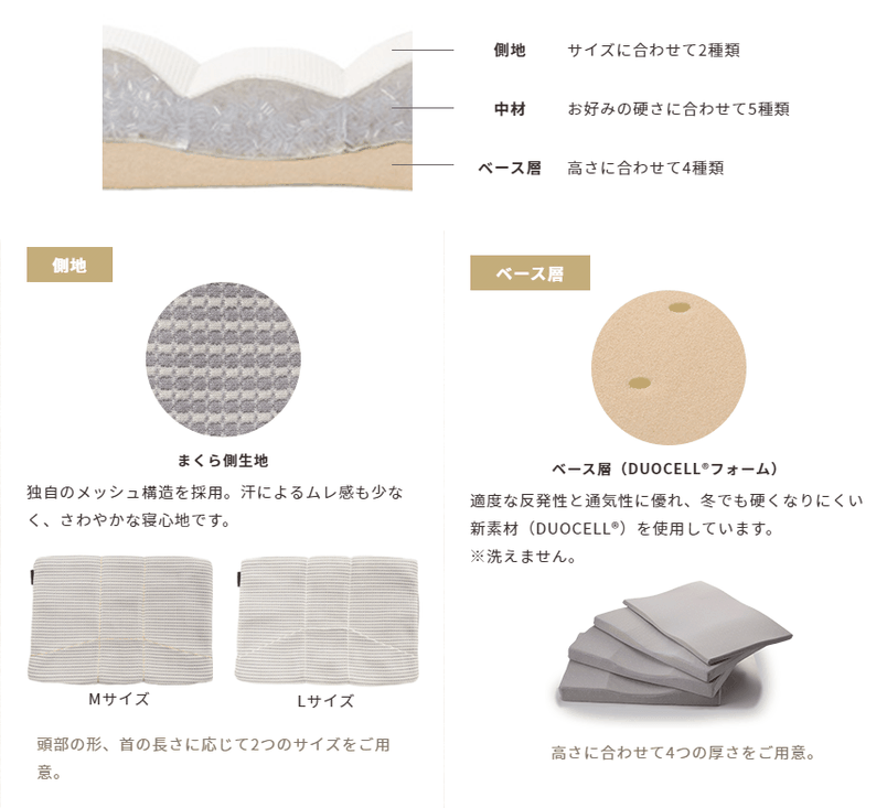 オーダーメイドまくらの構造　側地　中材　ベース層についての説明画像