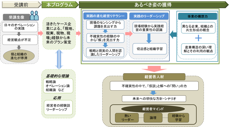 オペレーション　仮説　戦略　経営　リーダー　センシング　組織　学習　実践　進化