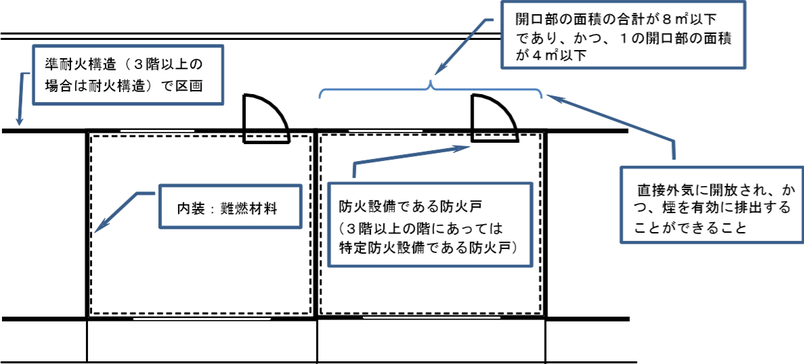 複合型自火報省令第３条第３項各号に規定する区画のイメージ