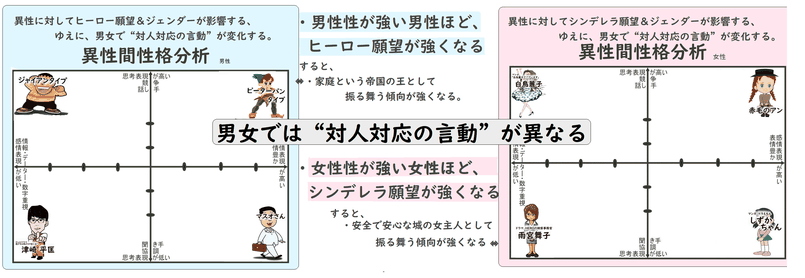 ヒーロー/シンデレラ願望を考慮し性格分析すると、 異性間で的確な判断の資料として使えます。 by夫婦円満コンサルタントr 中村はるみ