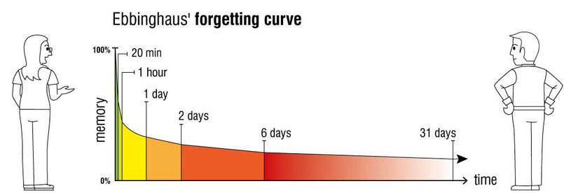 Microlearning-ebbinghaus-forgetting-curve