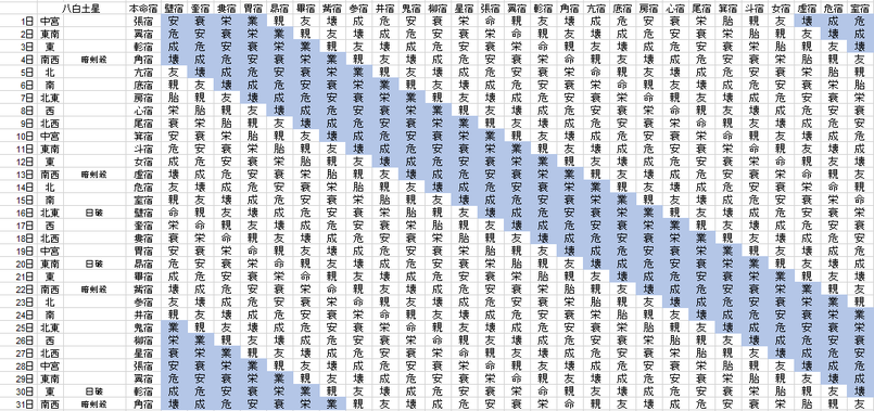 【2018年３月】九星気学と宿曜から見る毎日の運気