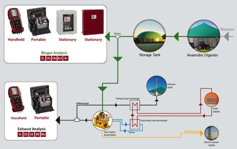 Biogas medidor de características - composición de biogas - CH4, H2S, O2, CO2 - AQUALIMPIA