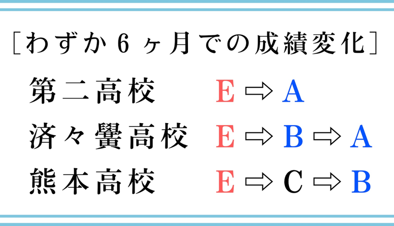 模試の成績変化：済々黌高校がEからA判定、熊本高校がEからB判定に