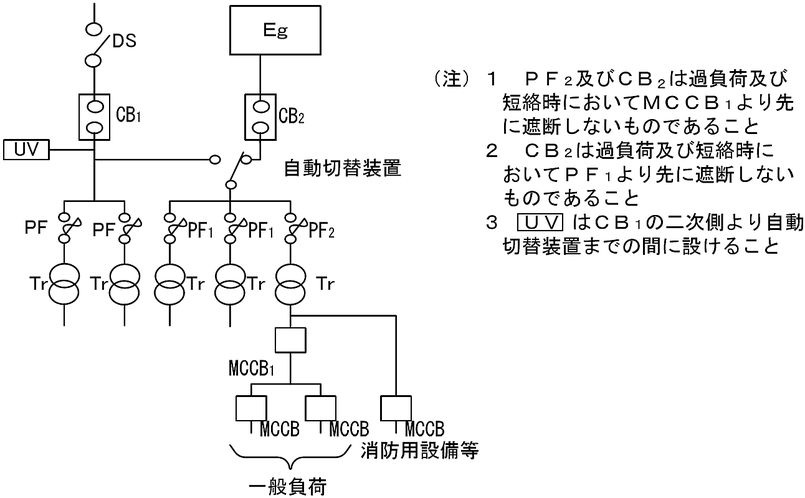 高圧の自家発電設備で供給するもので自動切替装置を設けた例