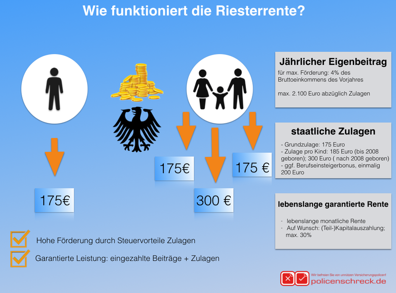 Wie funktioniert die Riesterrente? Schaubild - Eigenbeitrag - staatliche Zulagen