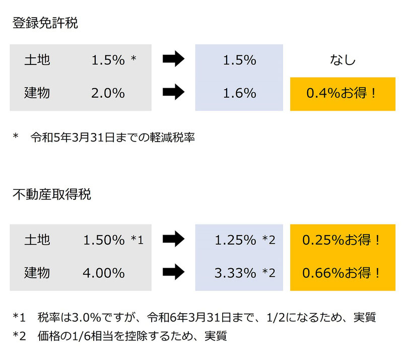 M&A・事業承継（事業譲渡）の特例で軽減される登録免許税と不動産取得税の税率表