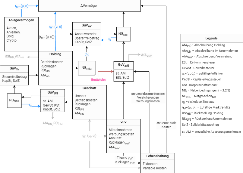 Strukturmodell (MDO) des Systems „Vermögensaufbau“ mit Teilsystemen, Cashflows, Steuerwirkungen und Rückkopplungen zum ΔVermögen.