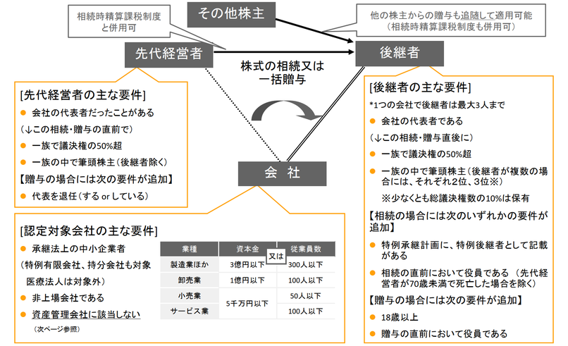 事業承継税制の適用要件