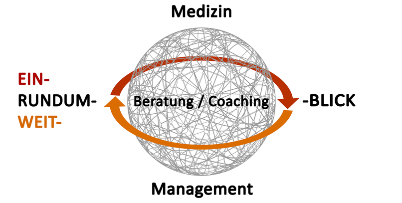 USP Ein-Rundum-Weit-Blick Dr. Fouckhardt-Bradt