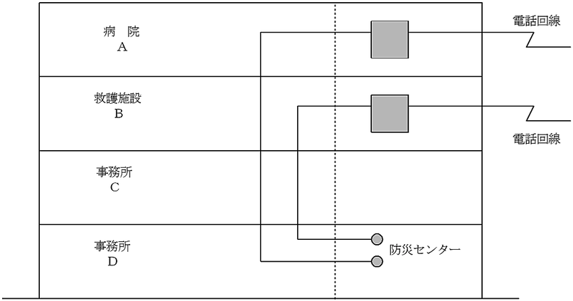 常時従業員等のいる場所と防災センター等がある場合における火災通報装置の設置場所