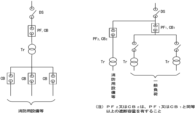 非常電源専用の受電用遮断器を設け、消防用設備等へ電源を供給する場合の例