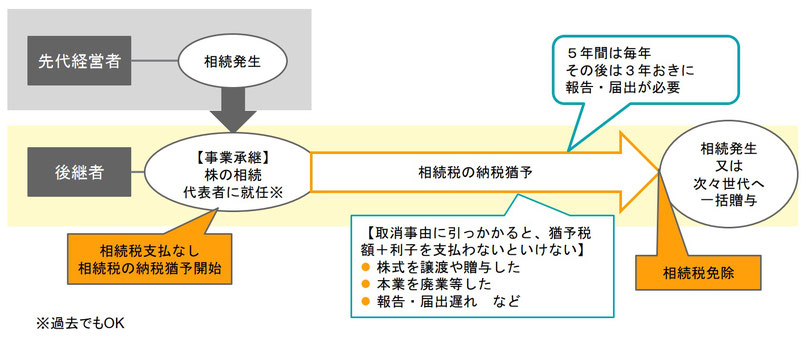 事業承継税制の納税猶予のしくみ(相続税)