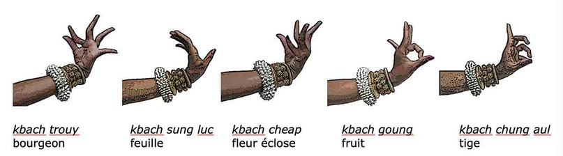 Le kbach, un vocabulaire corporel structuré, base de la danse spirituelle des Khmers.