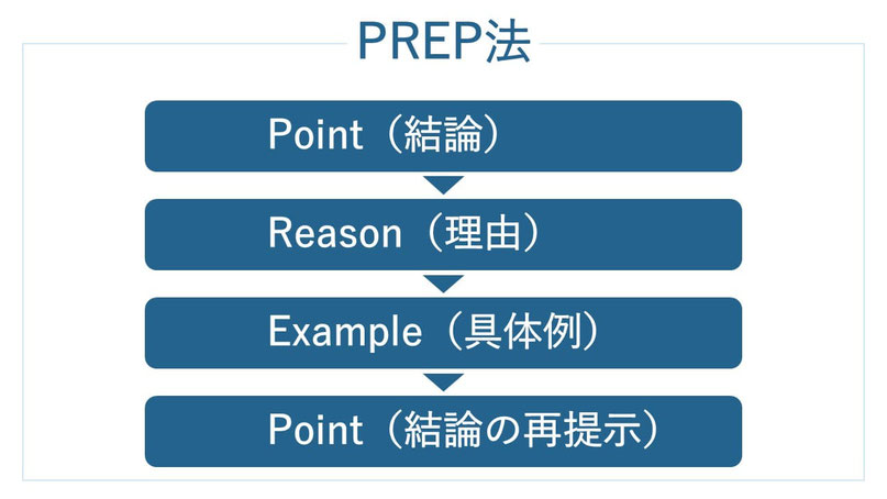 ロジカルかつ説得力のあるプレゼンの構成【PREP法】
