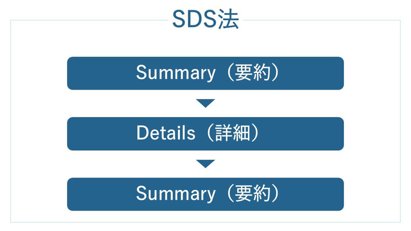 シンプルでわかりやすいプレゼンの構成【SDS法】