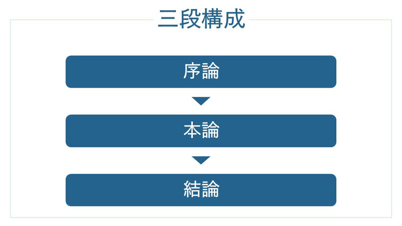 もっともやさしいプレゼンテーションの構成【三段構成】