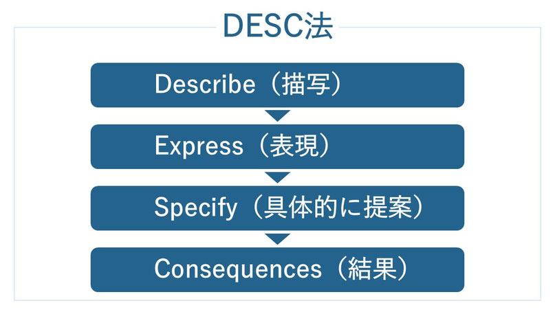 相手の気持ちを尊重したプレゼンの構成【DESC法】
