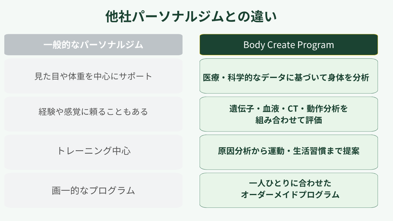 選ばれる理由 他社パーソナルジムとの違い 一般的なパーソナルジム 🌟 からだ設計プログラム 見た目や体重を中心にサポート 医療・科学的なデータに基づいて身体を分析 経験や感覚に頼ることもある 遺伝子・血液・CT・動作分析を組み合わせて評価 トレーニング中心 原因分析から運動・生活習慣まで提案 画一的なプログラム 一人ひとりに合わせたオーダーメイドプログラム