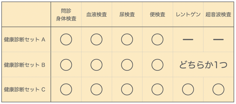 健康診断セット　血液検査　レントゲン　超音波　エコー