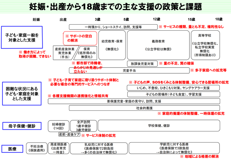 妊娠・出産から18歳までの主な支援の政策と課題