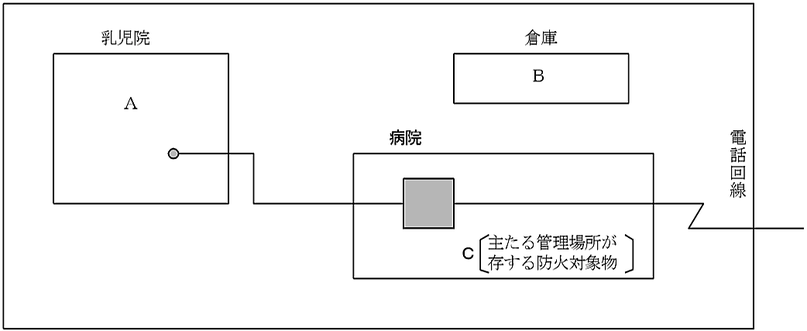 同一敷地内・同一管理権原者である場合の火災通報装置設置場所