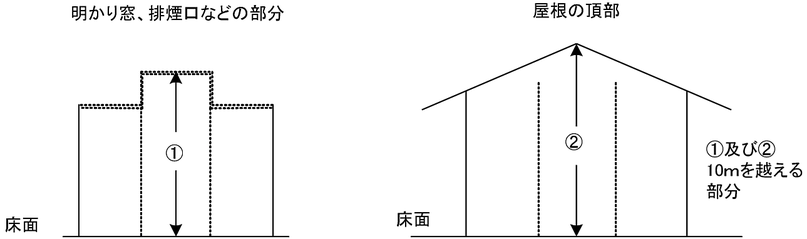 高天井の部分に該当しないもの　放水型ヘッド等を用いるスプリンクラー設備