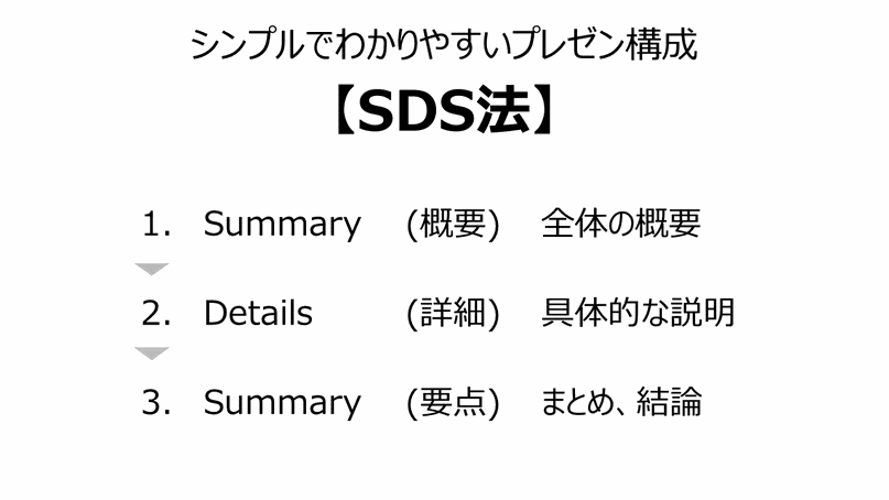 シンプルでわかりやすいプレゼン構成【SDS法】