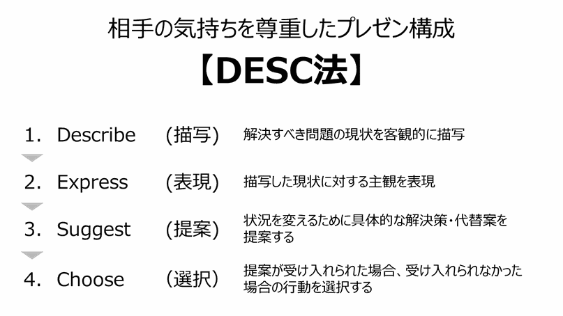 相手の気持ちを尊重したプレゼン構成【DESC法】