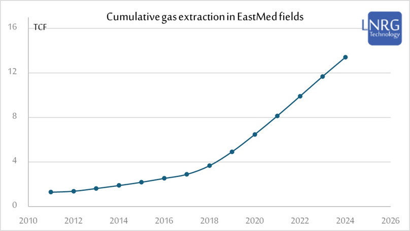 Cumulative gas extraction from the EastMed project 2011-2024