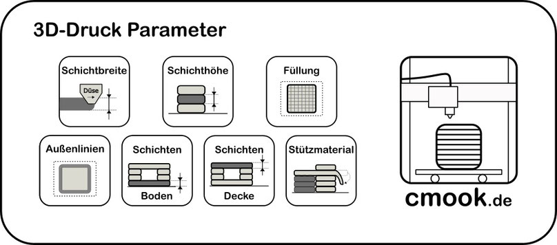 3D-Druck Parameter Angebotsübersicht