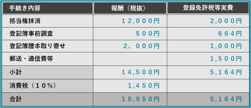 担保抹消の報酬費用の表