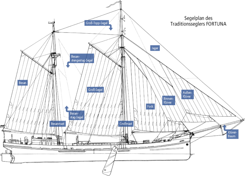 Segelplan FORTUNA