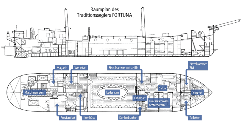 Raumplan FORTUNA