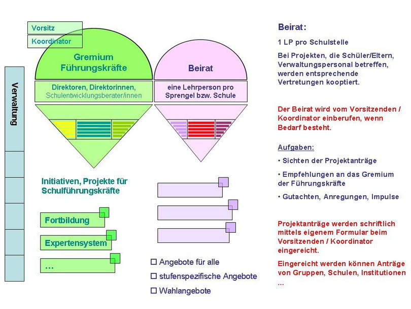 Organigramm Schulverbund Pustertal