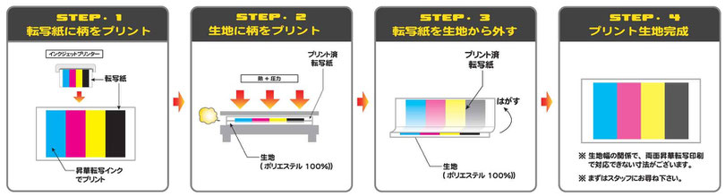 オーダーメイド横断幕.COM-印刷方式-昇華転写プリント